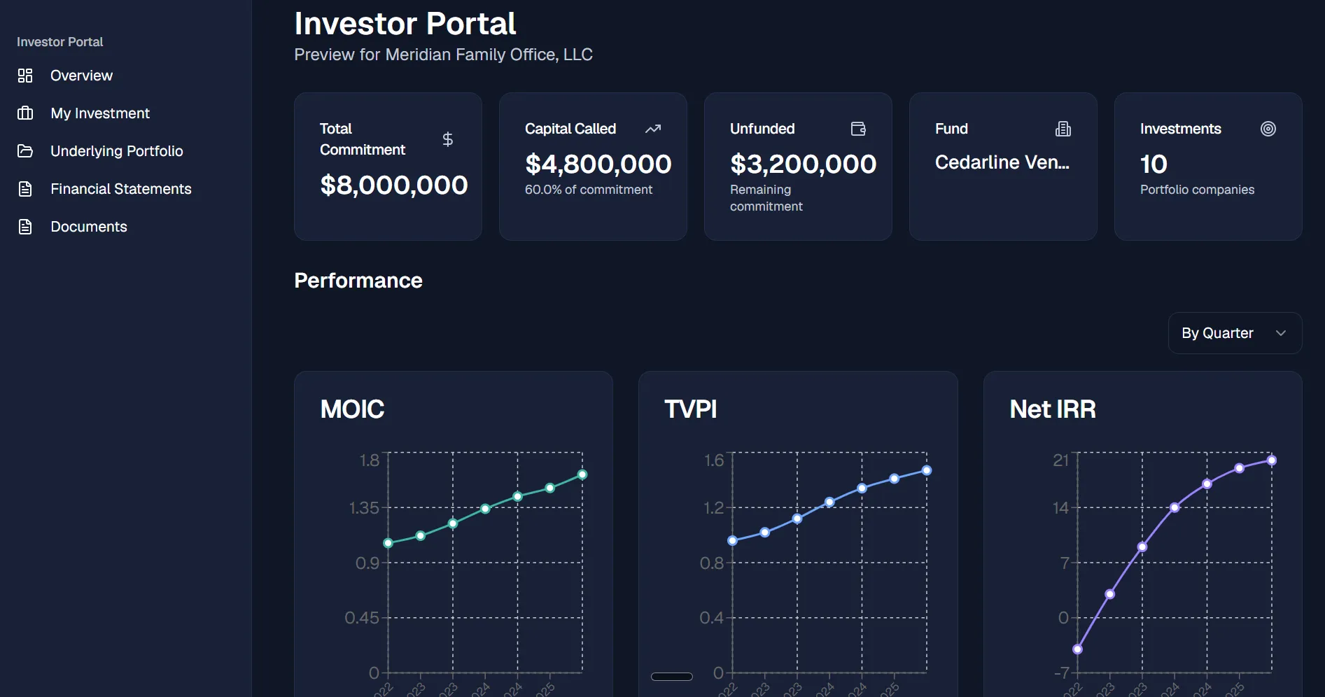Abax investor portal showing an LP's commitment, capital called, and MOIC, TVPI and Net IRR performance charts