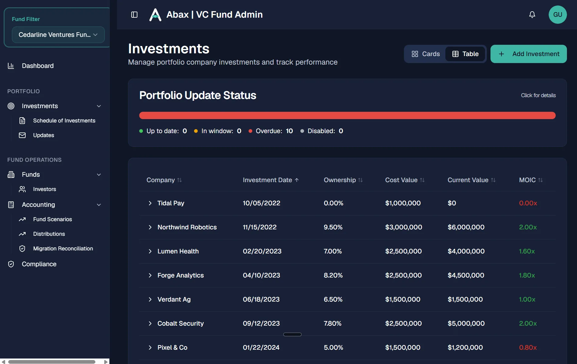 Abax investments table showing portfolio companies with cost, current value and MOIC